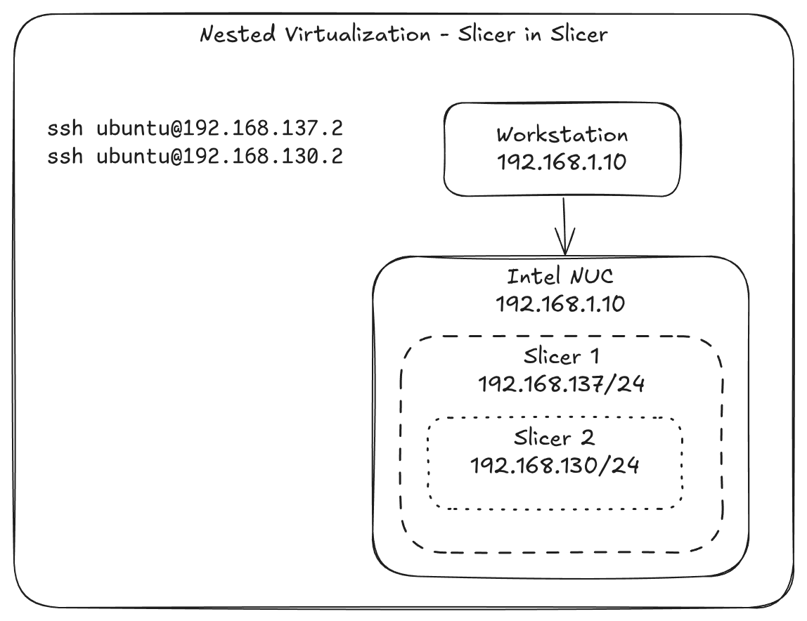 Nested Virtualization